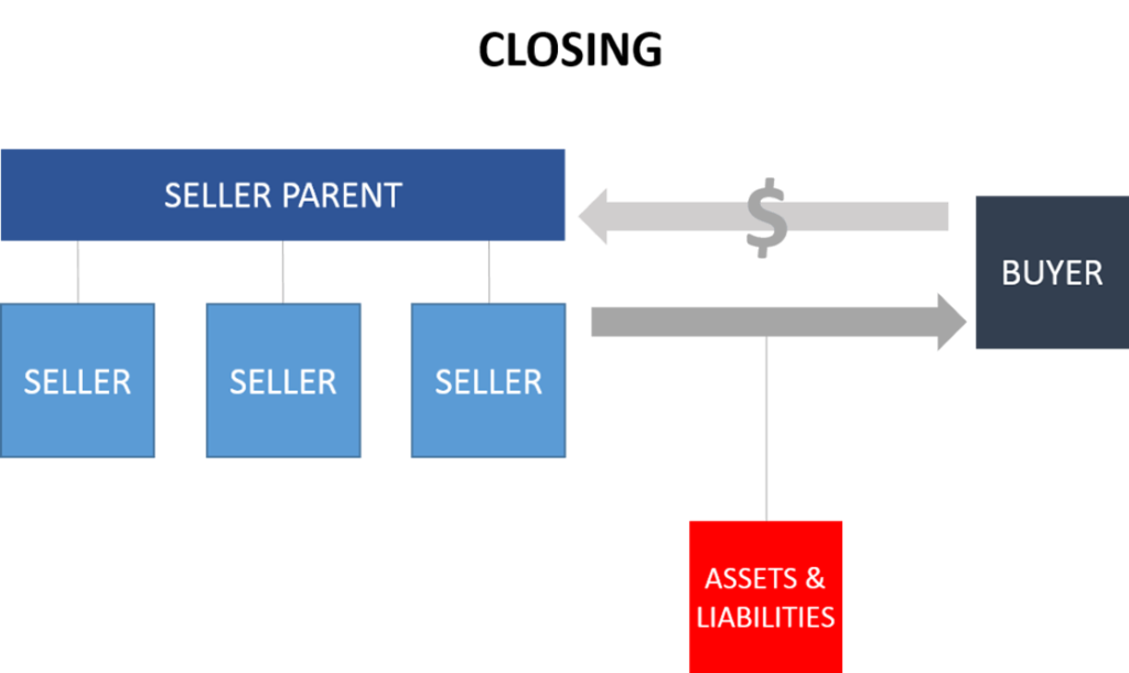 M&A Asset Sales Closing Structure