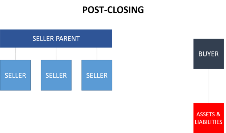 M&A Asset Sales Post-Closing Structure