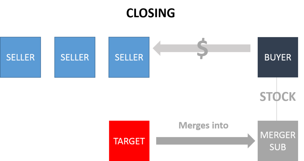 M&A Merger Closing Structure