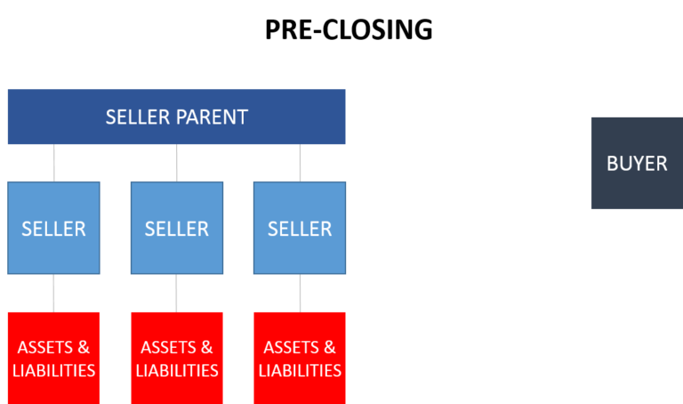 M&A Asset Sales Pre-Closing Structure